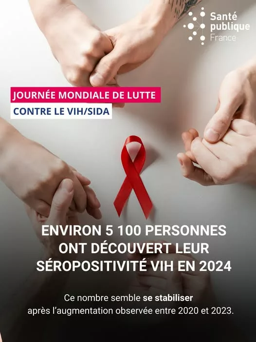 C’est la Journée mondiale de #lutte contre le #sida, Le saviez-vous ? En 2024, environ 5 100 personnes ont découvert leu… 