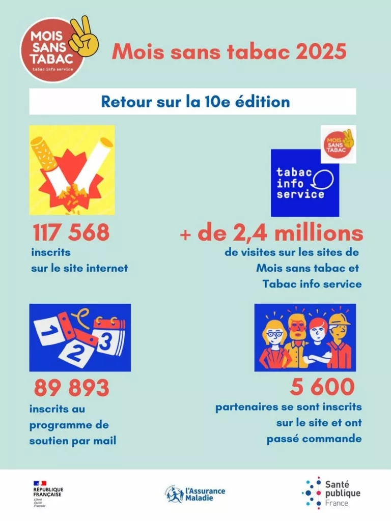 ✨Bravo aux 117 568 inscrits de la 10ème édition du #MoisSansTabac ! Santé publique France vous accompagne toute l’année… 