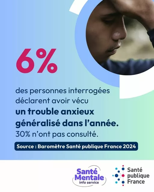 #TroublesAnxieux 🔎D’après les résultats du #Baromètre Santé publique France 2024, 6% des personnes interrogées ont vécu… 