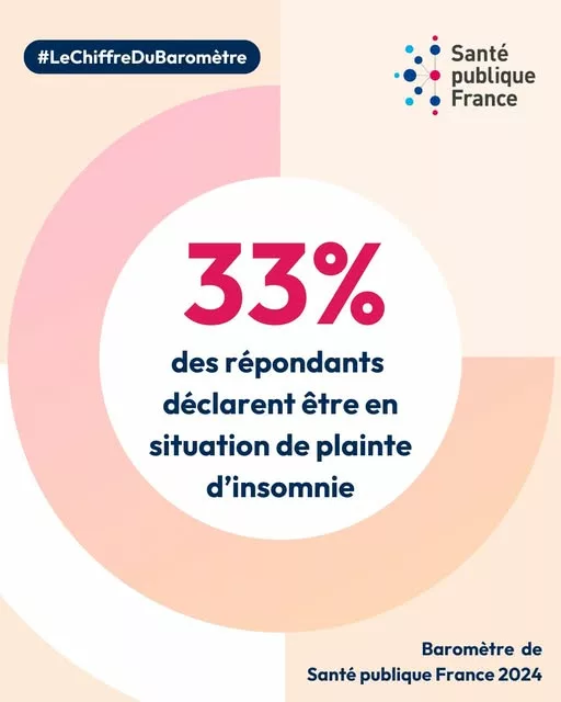 💤C&rsquo;est la Journée internationale du #sommeil 💡Le Saviez-vous ?  33% des répondants au Baromètre de Santé publique Fran… 