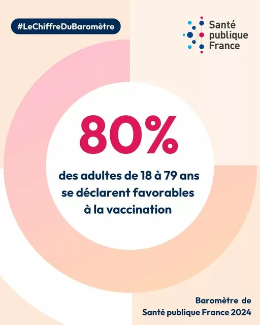 #LeChiffreDuBaromètre #Vaccination  💡Le-saviez-vous ? En 2024, 80% des adultes de 18 à 79 ans se déclarent favorables à… 