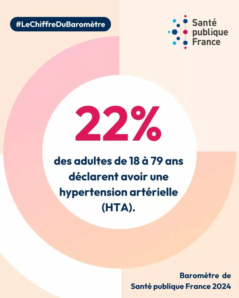 📢 Journée mondiale contre l’#Hypertension artérielle En France, plus d’1️ adulte sur 5️ déclare avoir de l’hypertension… 