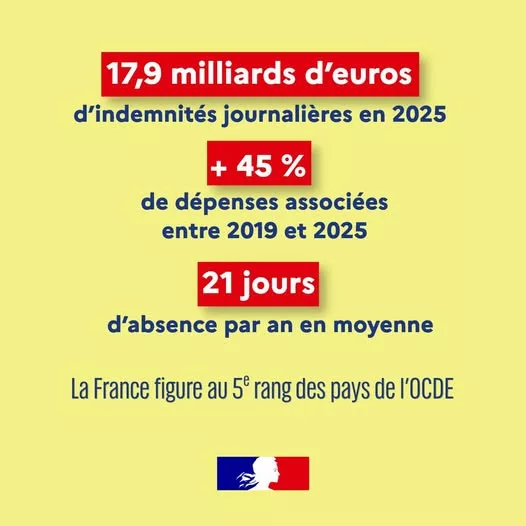#AbsenceAuTravail | Prévenir davantage, mieux accompagner et lutter contre les abus : le Gouvernement et l’Assurance Mal… 