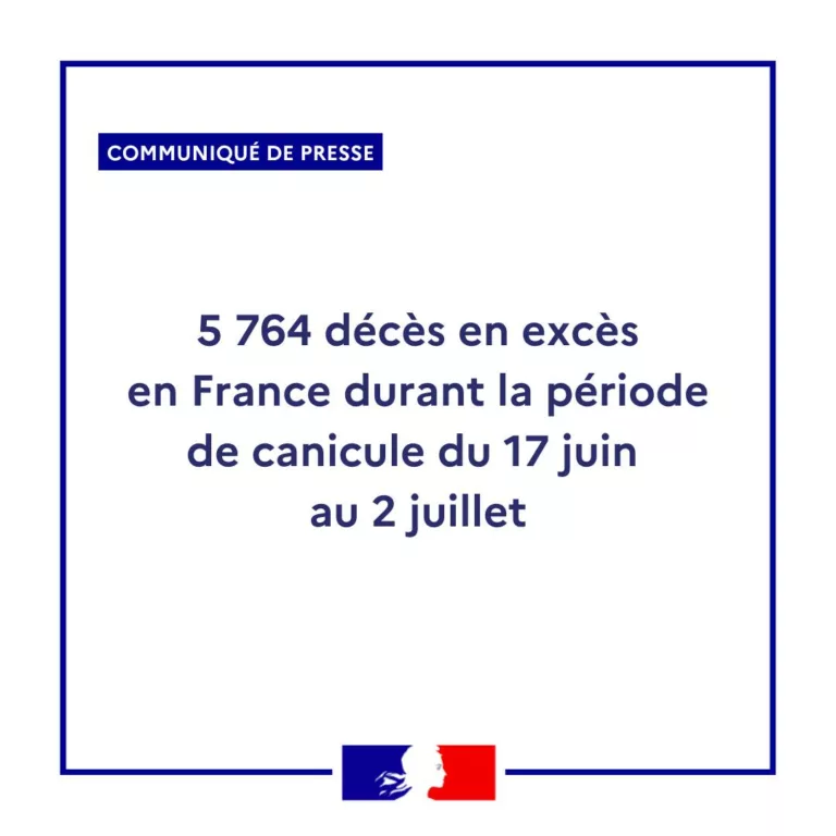 #Communiqué  | 5 764 décès en excès en France durant la période de canicule du 17 juin au 2 juillet. Santé publique Fran… 